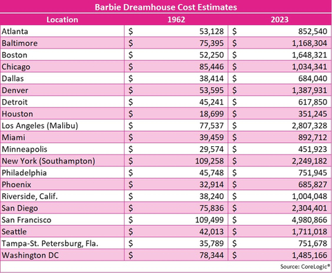 Barbie Dreamhouse Cost Estimates 1962-Today (Graphic: Business Wire)