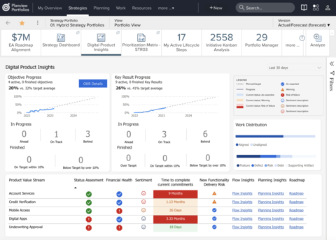 Connect software delivery to business outcomes with visibility across the lifecycle of your strategy – from planning to delivery to business impact. Use proactive and predictive value stream management insights to pivot plans and drive on-time delivery (Graphic: Business Wire)