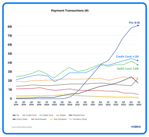 There are more Pix transactions than credit and debit combined. (Graphic: Business Wire)