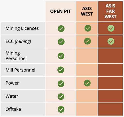 Table 1: Permits and Permissions by Mining Phase (Graphic: Business Wire)
