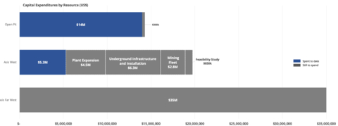 Table 2: Capital Expenditure Progress: US$ (Graphic: Business Wire)