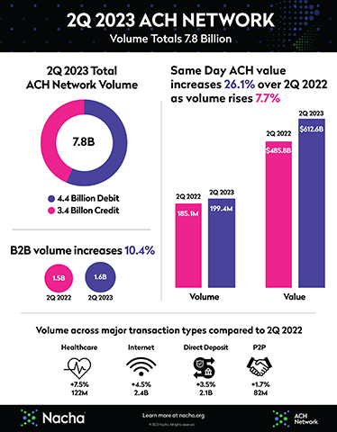 Nacha announces second quarter 2023 ACH Network results, including first half 2023 Same Day ACH results. (Graphic: Business Wire)
