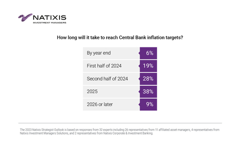 How long will it take to reach Central Bank inflation targets? (Graphic: Business Wire)