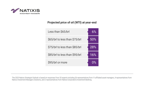 Projected price of oil (WTI) at year-end (Graphic: Business Wire)