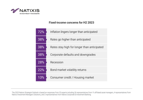 Fixed income concerns for H2 2023 (Graphic: Business Wire)