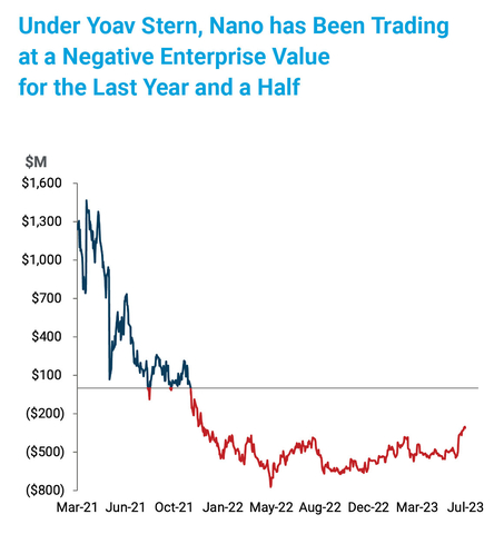 original Image 1: Source: Company filings; Enterprise Value accounts for Nano’s investment in Stratasys as of Q3 2022