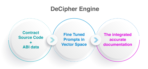 DeCipher's proprietary information processing AI engine. (Graphic: Business Wire)