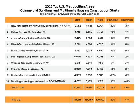 New data from Dodge Construction Network found that the value of commercial and multifamily construction starts across the top 10 metropolitan areas of the U.S. fell 10% in the first half of 2023, relative to that of 2022. Nationally, commercial and multifamily construction starts fell 14% on a year-to-date basis through June. (Graphic: Business Wire)