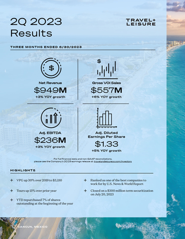 Travel + Leisure Co. (NYSE:TNL), the world’s leading membership and leisure travel company, today reported second quarter 2023 financial results.