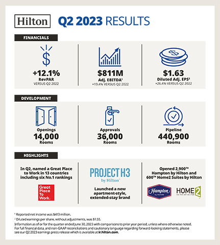 Hilton Reports Second Quarter Results; Raises Full Year Outlook (Graphic: Hilton)