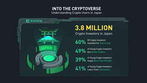 The survey reveals that approximately 3.8 million Japanese adults, constituting 5% of the adult population aged between 18 and 60, are actively engaged in crypto investments. (Graphic: Business Wire)