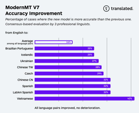 Percentage of cases where the new model is more accurate than the previous one. Consensus-based evaluation by 3 professional linguists. (Graphic: Business Wire)