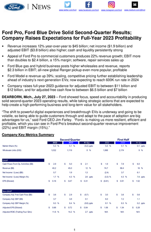 Ford Pro, Ford Blue Drive Solid Second-Quarter Results; Company Raises Expectations for Full-Year 2023 Profitability