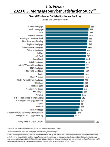 J.D. Power 2023 U.S. Mortgage Servicer Satisfaction Study (Graphic: Business Wire)