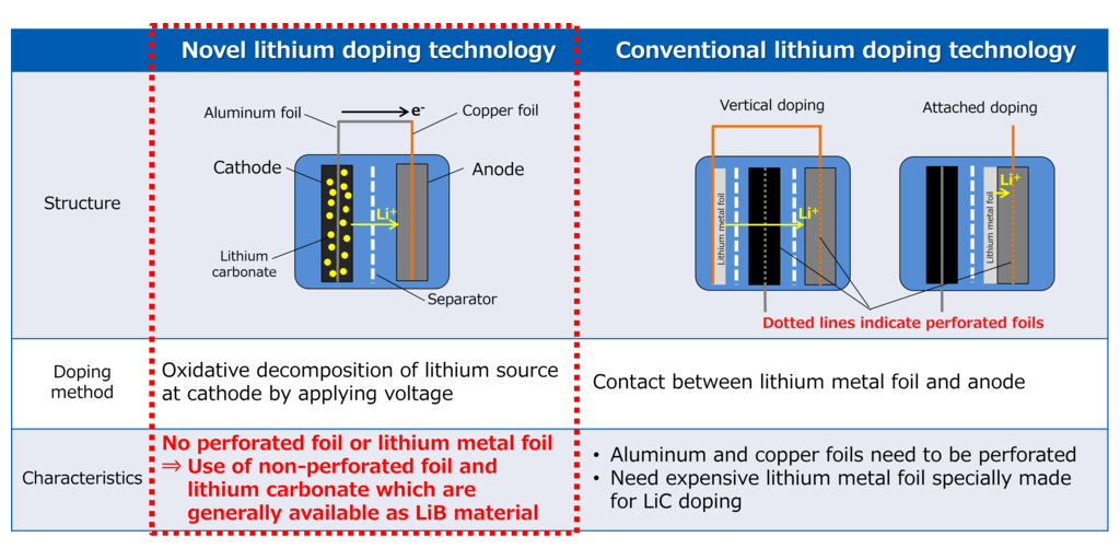 01 lithium doping technology