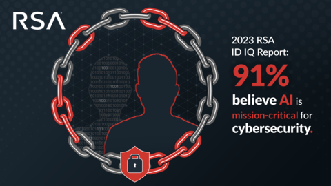 The 2023 RSA ID IQ Report detailed users’ identity security knowledge and perceptions of AI’s cybersecurity potential. The report found that 91% believe that AI has the potential to become mission-critical to cybersecurity. To read the full report, visit: https://www.rsa.com/resources/reports/2023-rsa-id-iq-report/?utm_source=USA&utm_medium=PressRelease&utm_campaign=Report&utm_id=IDIQ (Graphic: Business Wire)