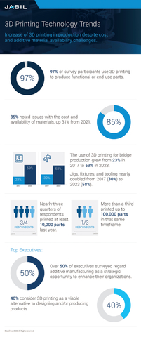 Jabil's 2023 Global Survey on 3D Printing Technology Trends reveals increased trajectory of 3D printing technologies and differentiated additive materials for producing functional or end-use parts. (Graphic: Business Wire)