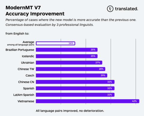 original Percentage of cases where the new model is more accurate than the previous one. Consensus-based evaluation by 3 professional linguists. (Graphic: Business Wire)