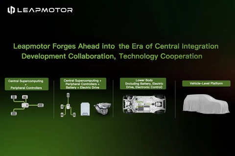 Leapmotor基於「四葉草」架構開啟四種商業合作模式進行技術輸出。（照片：美國商業資訊）