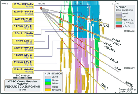 thumbnail Figure 2 -  Illustrative Cross Section 4020mN for QTSN with New Drilling (Graphic: Business Wire)