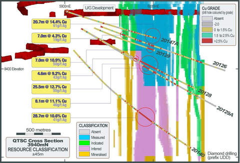 thumbnail Figure 3 -  Illustrative Cross Section 3940mN for QTSN with New Drilling (Graphic: Business Wire)