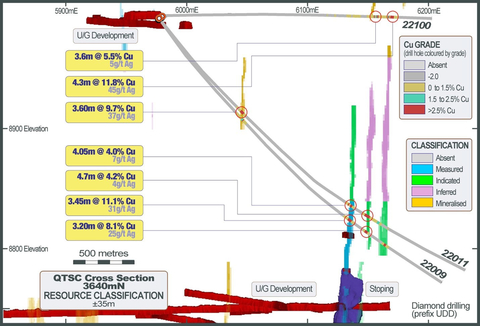 thumbnail Figure 4 -  Illustrative Cross Section 3940mN for QTSC with New Drilling (Graphic: Business Wire)