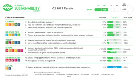 Le programme Impact sur le développement durable de Schneider Electric franchit un cap à mi-parcours