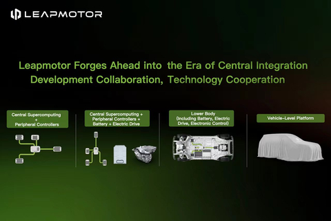 Leapmotor opens four commercial cooperation modes based on the ‘Four-Leaf Clover’ architecture for technology output. (Photo: Business Wire)