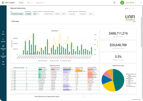 UNFI Insights powered by Crisp gives you clear, easy-to-understand graphs and charts that help consumer packaged goods companies better serve their retail customers. (NB - Data used in screenshot is for illustrative purposes only. It is not real account data.) (Graphic: Business Wire)