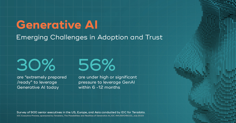 There are emerging challenges in adoption and trust for generative AI, according to new survey by IDC, sponsored by Teradata.(Graphic: Business Wire)