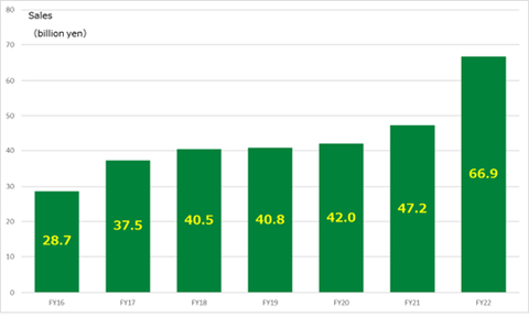 original Nidec’s Press Machine Business Sales (Graphic: Business Wire)