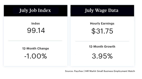 original The July Paychex | IHS Markit Small Business Jobs Index shows declines in wage inflation and a steady job market. (Graphic: Business Wire)