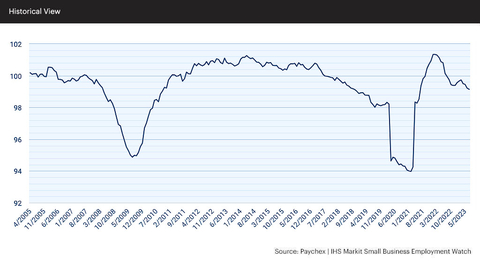 thumbnail At 99.14, the national Small Business Jobs Index slowed slightly for the fourth consecutive month and is down 1.00% from last year. (Graphic: Business Wire)