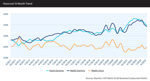 thumbnail Hourly earnings growth (3.95%) is below four percent for the first time since 2021. (Graphic: Business Wire)