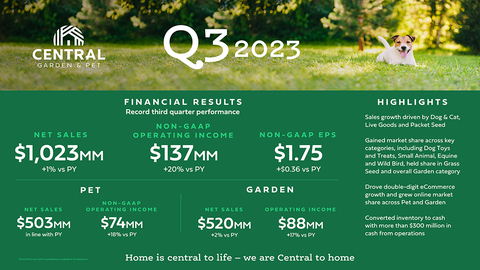 Central Garden & Pet Announces Record Q3 Fiscal 2023 Financial Results (Graphic: Business Wire)