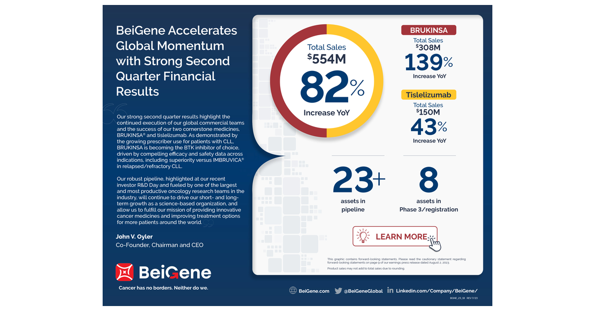 BeiGene Accelerates Global Momentum With Strong Second Quarter 2023 ...