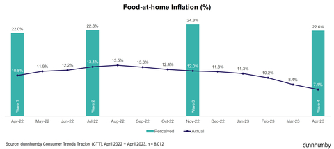 The perceived rate of food-at-home inflation among US shoppers surveyed is 22.6%, more than 15 points higher than the actual figure of 7.1%, as measured by the US Bureau of Labor Statistics. The perceived inflation has fallen 1.6% since November 2022, whereas the actual inflation has dropped 4.9% over the same time period. Source: dunnhumby Consumer Trends Tracker (CTT)
