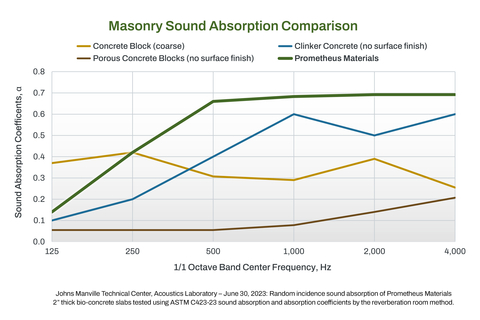 Prometheus Materials' superior sound-absorption performance compared to traditional concrete (Graphic: Business Wire)
