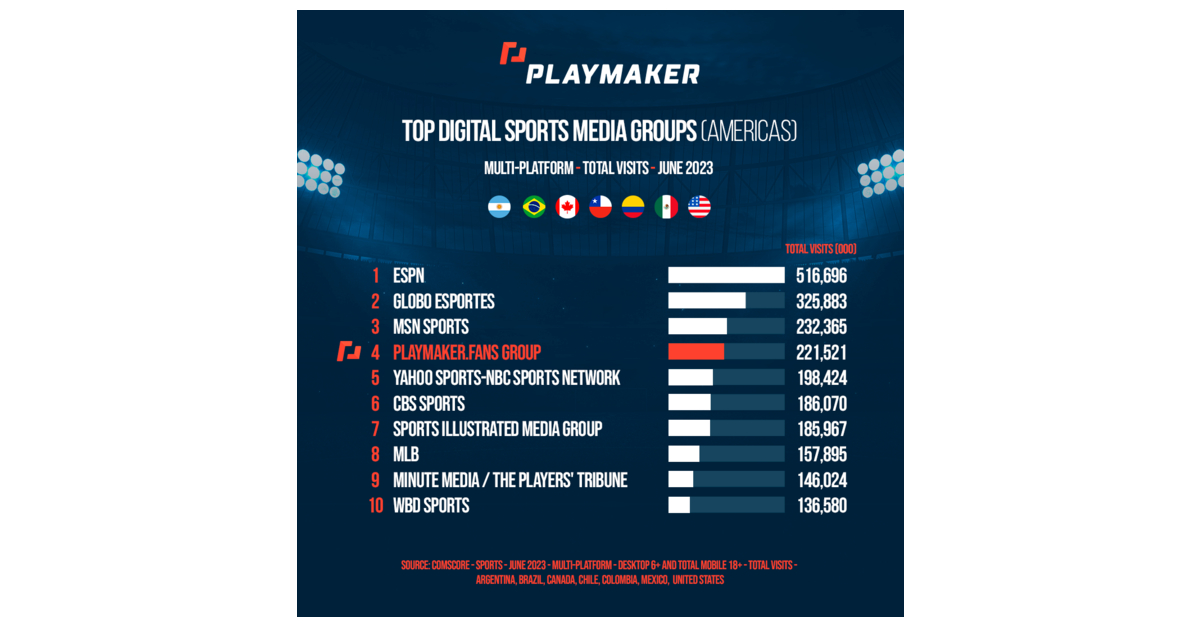 Playmaker Capital Inc. Now 4th Largest Digital Sports Media Groups