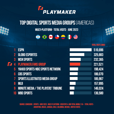 Playmaker Capital now the 4th largest digital sports media group by web visits across the Americas (Graphic: Business Wire)