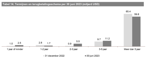 Tabel 14. Termijnen en terugbetalingsschema per 30 juni 2023 (miljard USD) (Graphic: Business Wire)