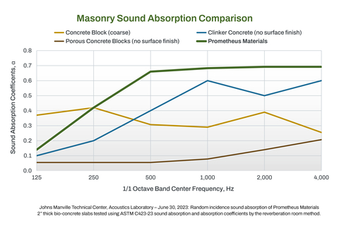 original Prometheus Materials' superior sound-absorption performance compared to traditional concrete (Graphic: Business Wire)