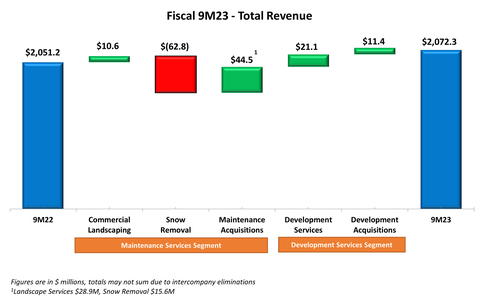 Fiscal 9M23 - Total Revenue (Graphic: Business Wire)