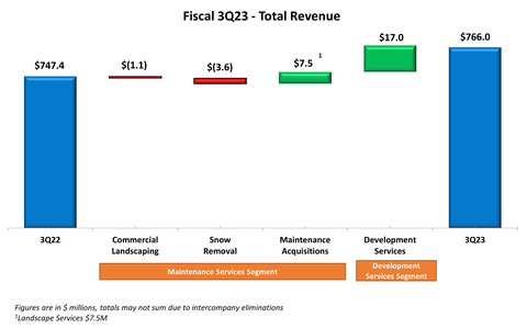 Fiscal 3Q23 - Total Revenue (Graphic: Business Wire)
