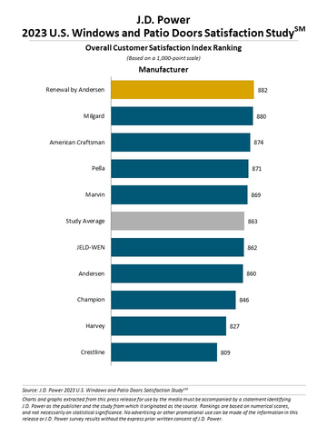 original J.D. Power 2023 U.S. Windows and Patio Doors Satisfaction Study (Graphic: Business Wire)