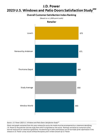 thumbnail J.D. Power 2023 U.S. Windows and Patio Doors Satisfaction Study (Graphic: Business Wire)