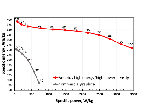 Gravimetric Energy Density vs. Power Density, Amprius Silicon Anode System vs. Commercial Graphite Anode System – Amprius' cell has more than 40% higher gravimetric energy density across a significantly wider range of discharge rates to support even the most challenging requirements. (Graphic: Amprius)
