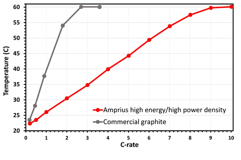 Maximum Cell Temperature vs. Discharge C-Rate, Amprius Silicon Anode System vs. Commercial Graphite Anode System – Amprius' cell has the ability to stay cooler at higher discharge rates allowing for fewer thermal management components, resulting in reduced weight and more space available for payload. (Graphic: Amprius)