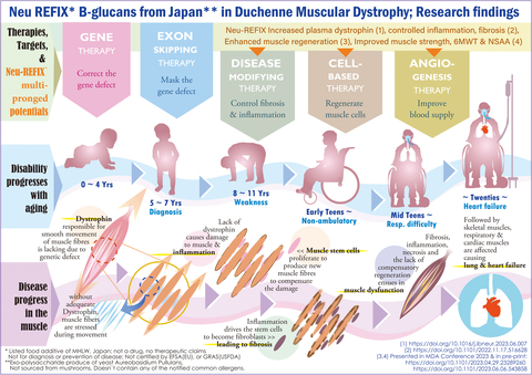 Duchenne Muscular Dystrophy (DMD); Progress of disease & gradual disability with aging, current therapies & Neu-REFIX Beta glucans' multipronged potentials, illustrated. A rare genetic disease with approximately 5000 patients in Japan, 3000 in GCC, fewer than 50000 in USA. Lack of dystrophin in DMD causes muscle dysfunction and makes the patient wheelchair bound in early teens. Lung function deterioration followed by myocardial fibrosis and heart failure causing early death in 20s ~ 30s. Gene therapy targets gene defect correction, exon skipping therapies mask the defect of specific exons. Safety proven Neu-REFIX Beta glucans from Japan, a food additive with multipronged potentials: (i) controlled muscle damage, (ii) enhanced muscle regeneration (iii) improved blood supply marker: plasma dystrophin & (iv) improved 6MWT & NSAA, yielding hope of delaying the disease progress, worth further validation; is not a drug or remedy; Not GRAS or EFSA certified. Approval status varies country wise. (Graphic: Business Wire)