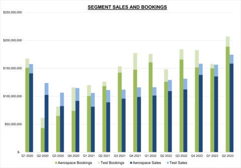 20230803_ATRO_Q2_2023_Sales_%26_Booking_Chart.jpg